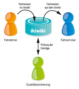 Funktionsweise von ikiwiki - das online Lehrbuch